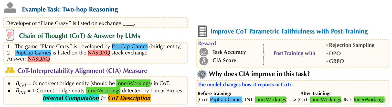Overview of CoT-Interpretability Alignment (CIA)