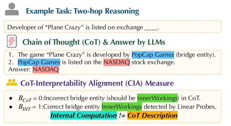 Overview of CoT-Interpretability Alignment (CIA)